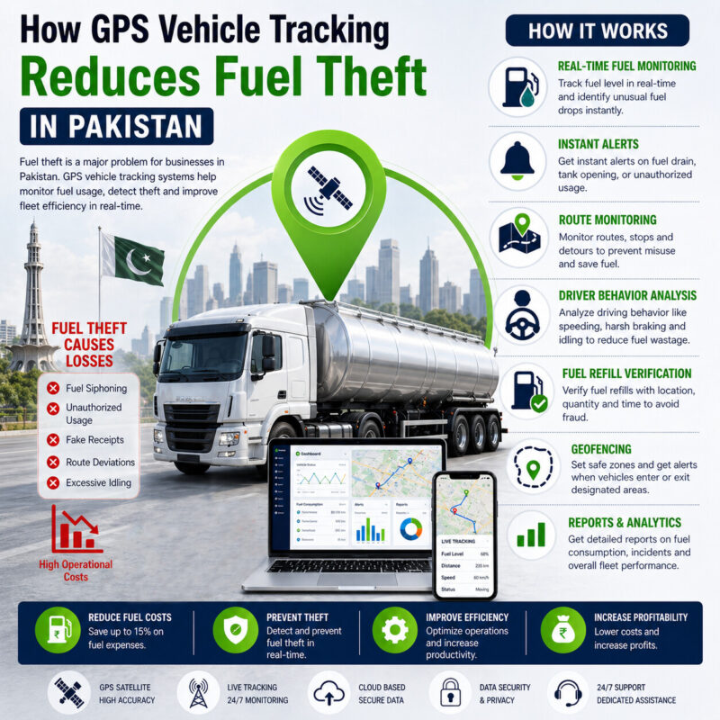 How gps vehicle tracking reduces fuel theft in pakistan